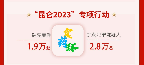 公安部：2023年共破獲食藥犯罪案件1.9萬起，抓獲犯罪嫌疑人2.8萬名